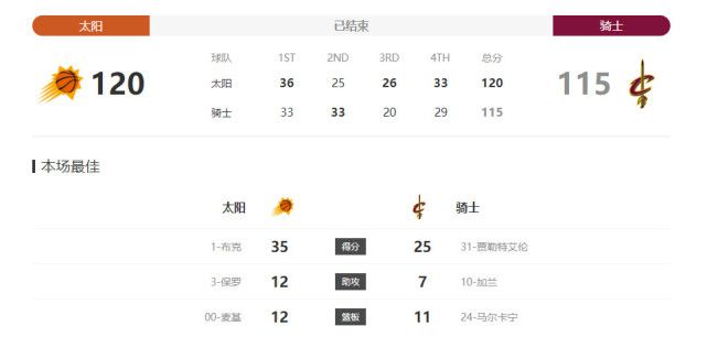 第77分钟，萨卡前场抢断莫里斯，随后一过二将球分给特罗萨德，后者迎球爆射打飞了。